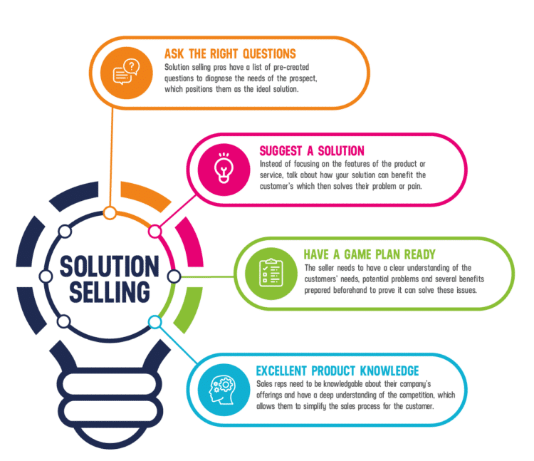Solution Selling